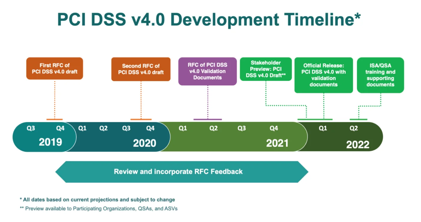 PCI DSS v4.0 Geliştirme ve Geçiş Zaman Çizelgesi