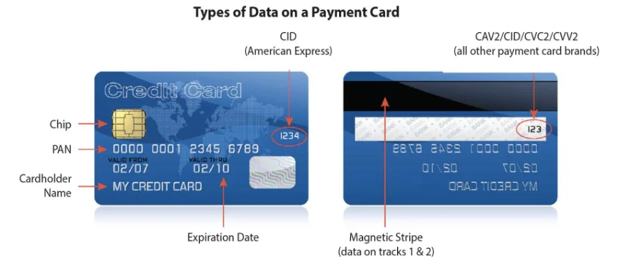 Types of Data on a Payment Card - Ödeme Kartı Üzerindeki Veri Türleri Şeması