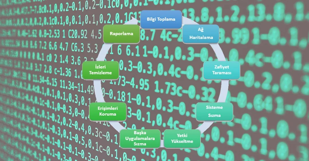Penetrasyon (Pentest) – Sızma Testi Süreçleri Nelerdir?